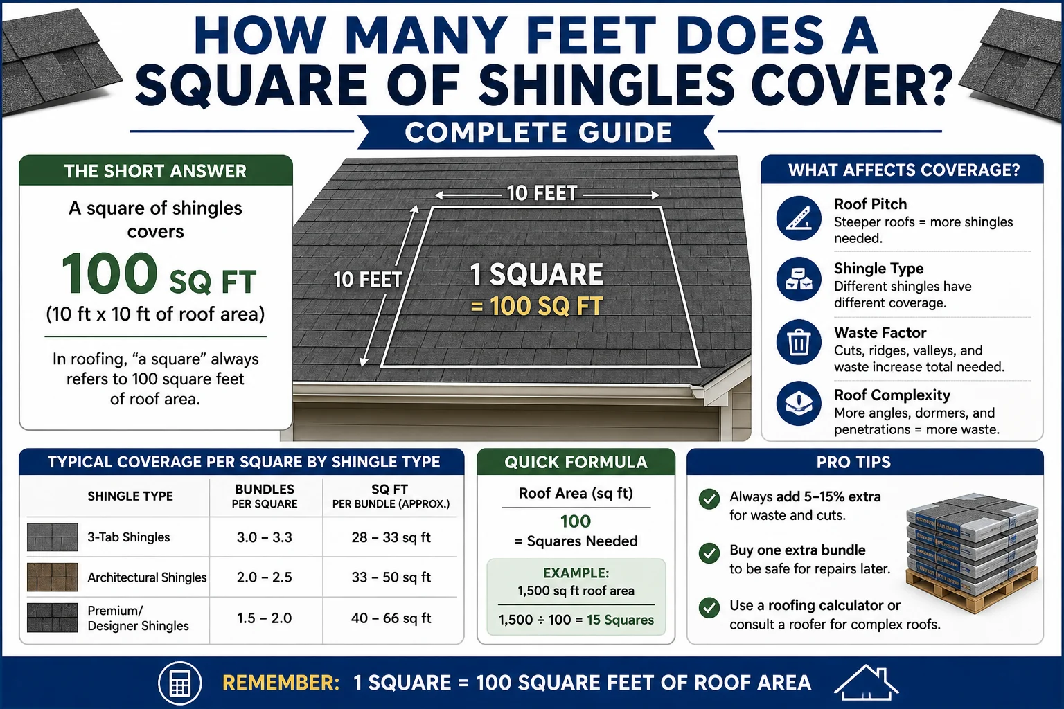 how many feet does a square of shingles cover