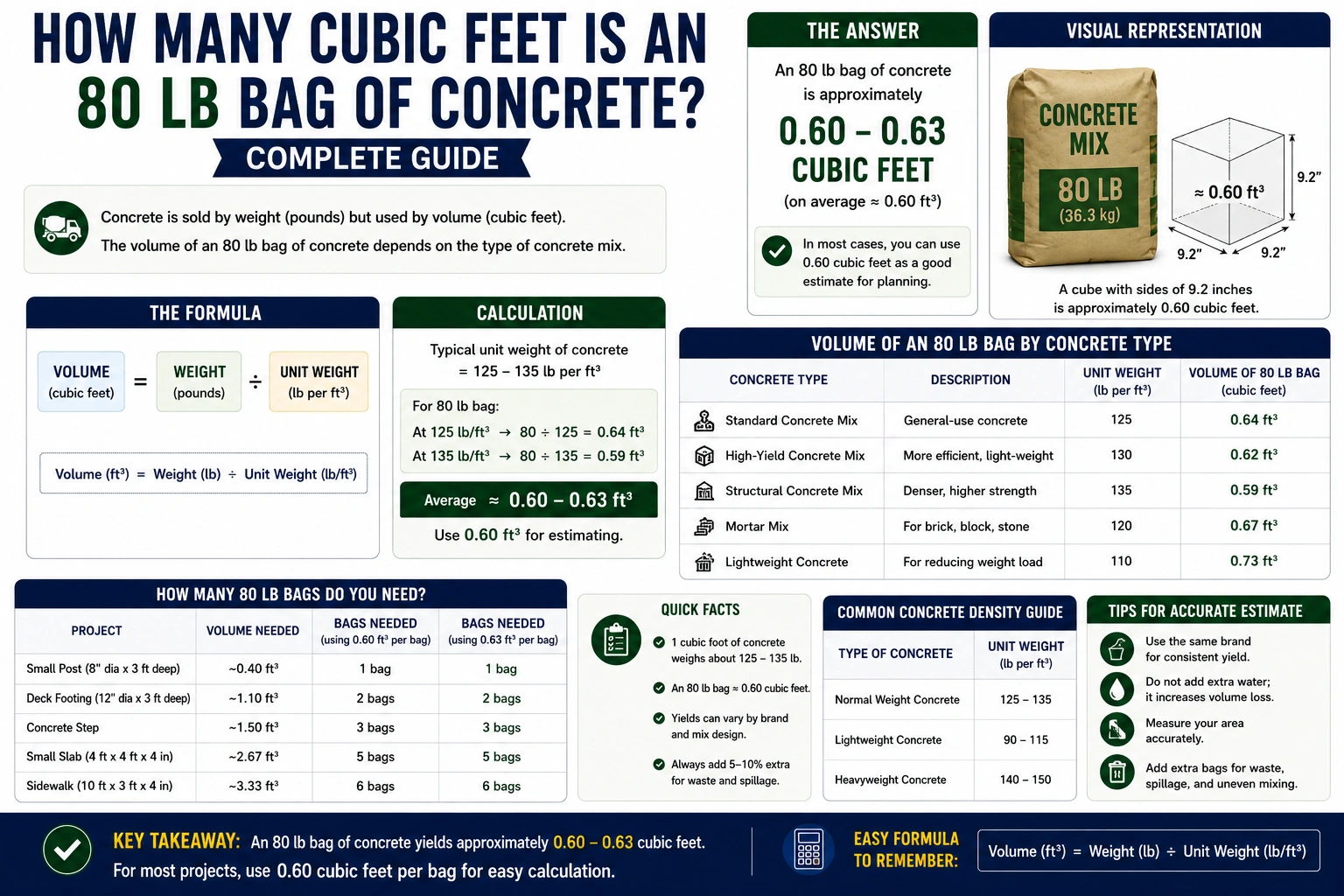how many cubic feet 80 lb bag concrete
