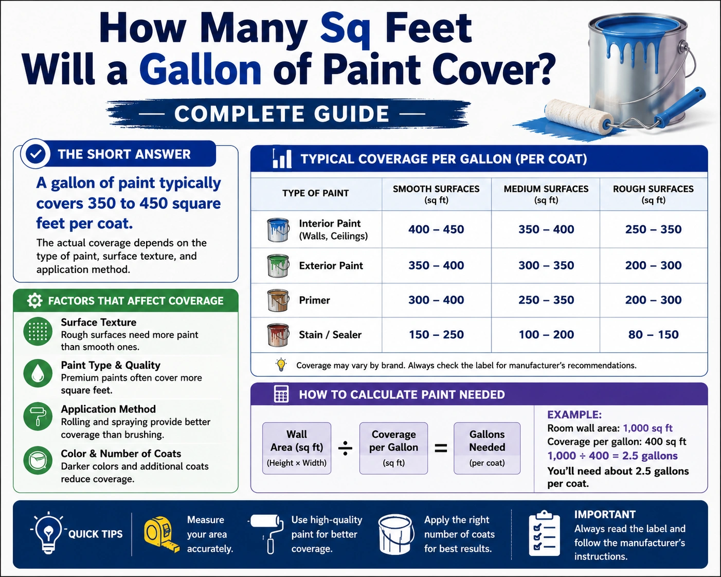 how many sq feet will a gallon of paint cover