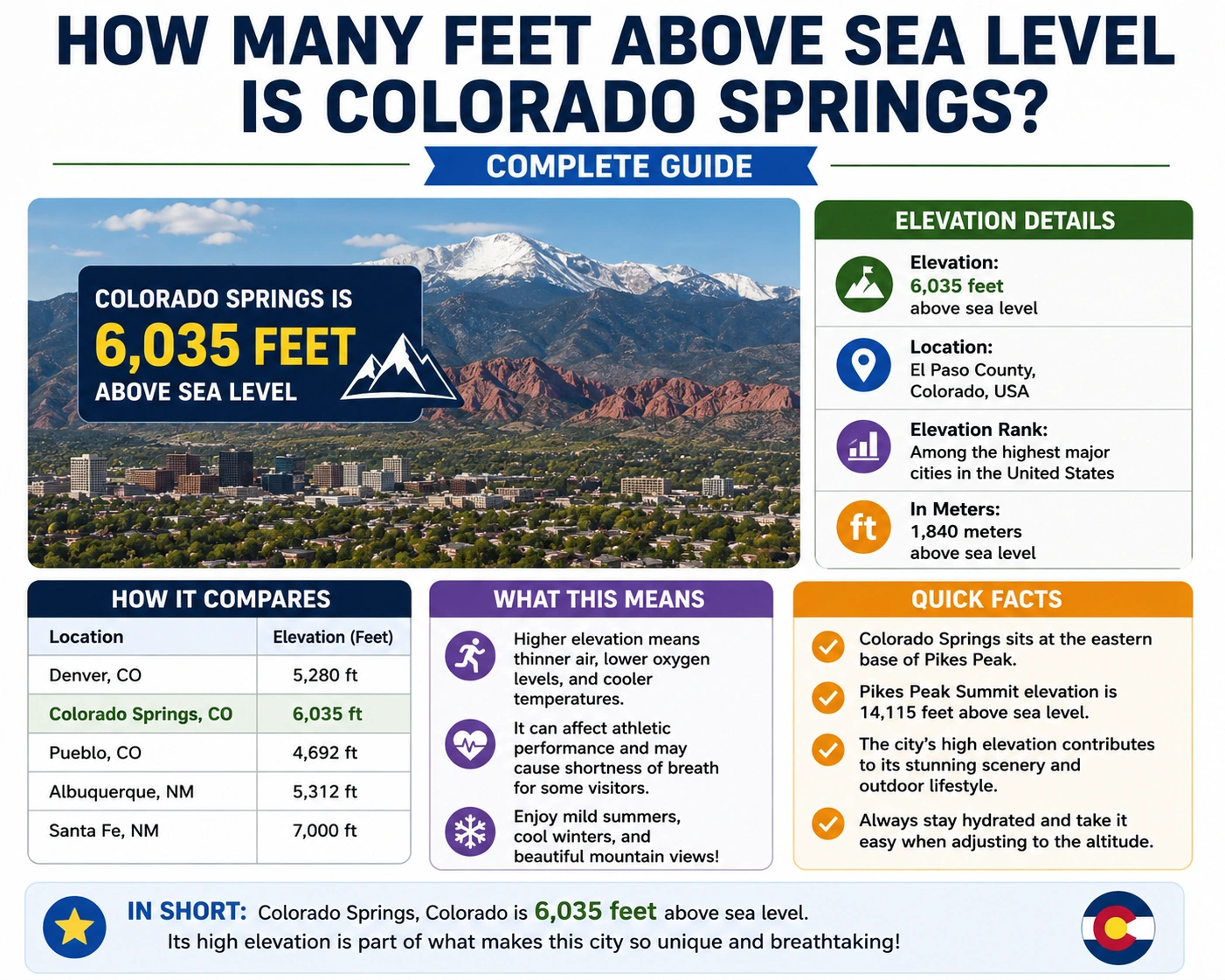 how many feet above sea level is colorado springs