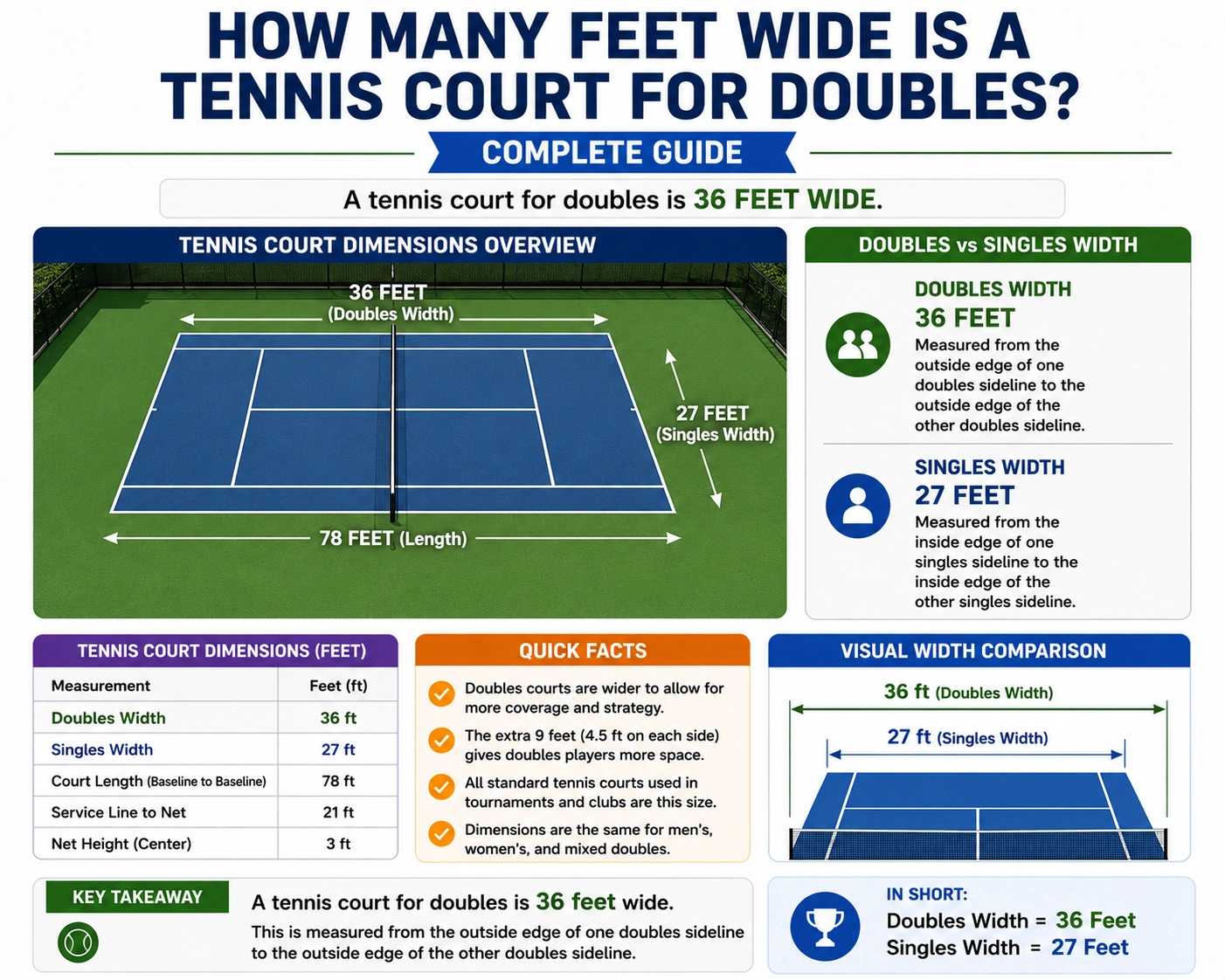 how many feet wide is a tennis court for doubles