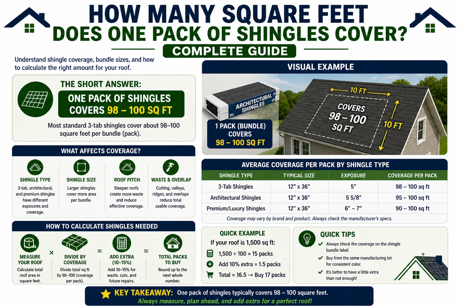 How Many Square Feet Does One Pack of Shingles Cover? Complete Guide