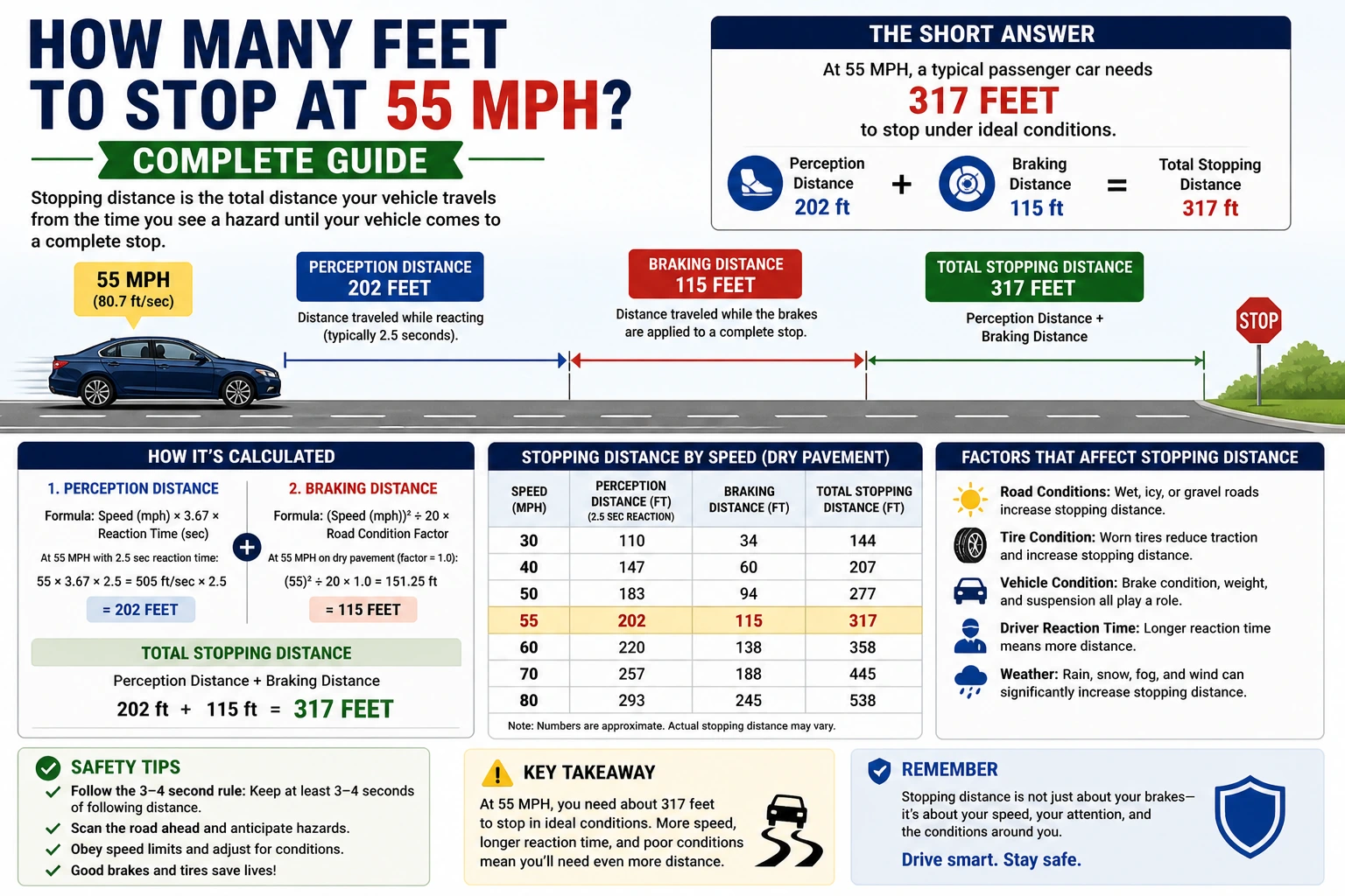 how many feet to stop at 55 mph