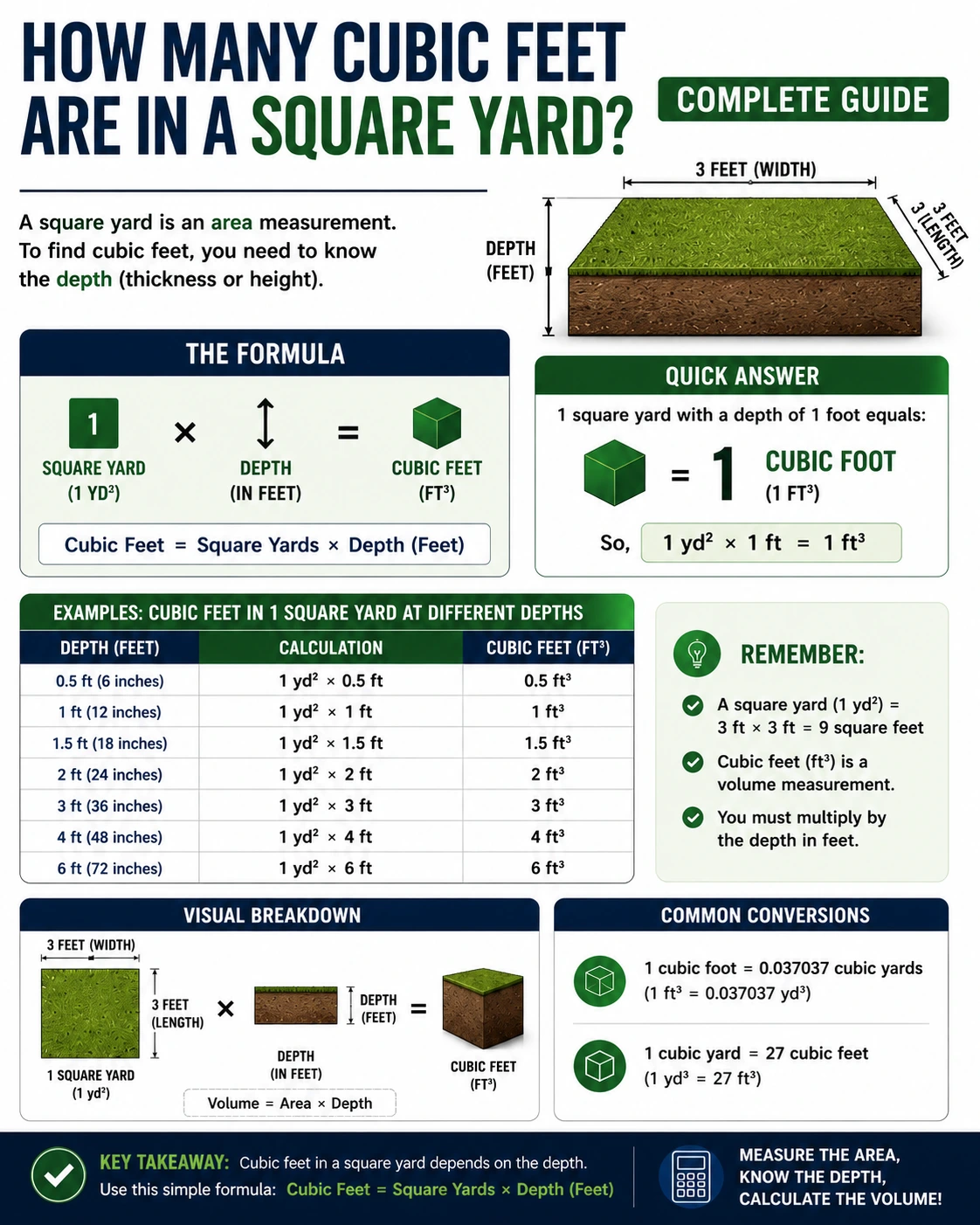 How Many Cubic Feet Are in a Square Yard? Complete Guide