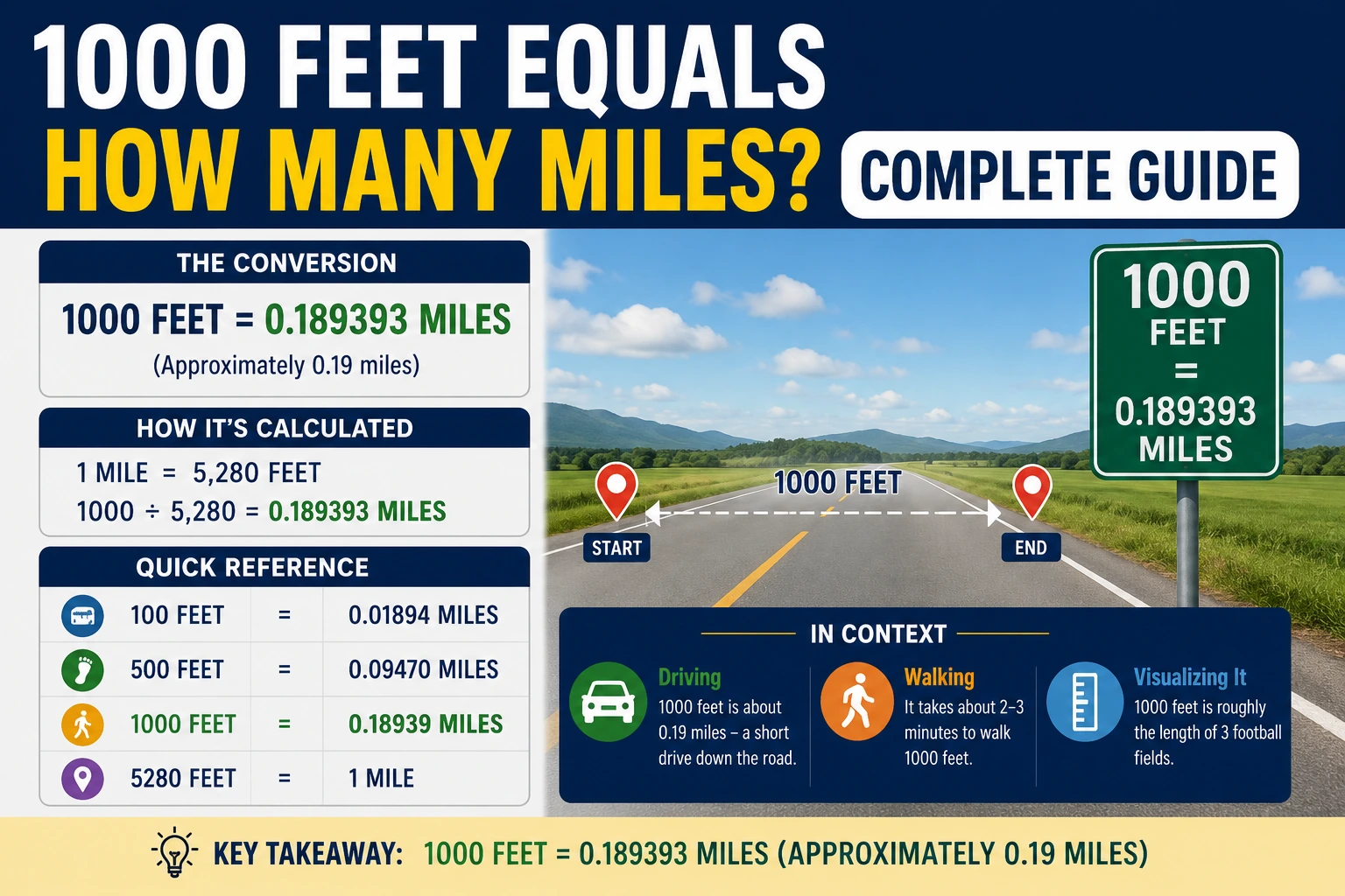 1000 Feet Equals How Many Miles? Complete Guide