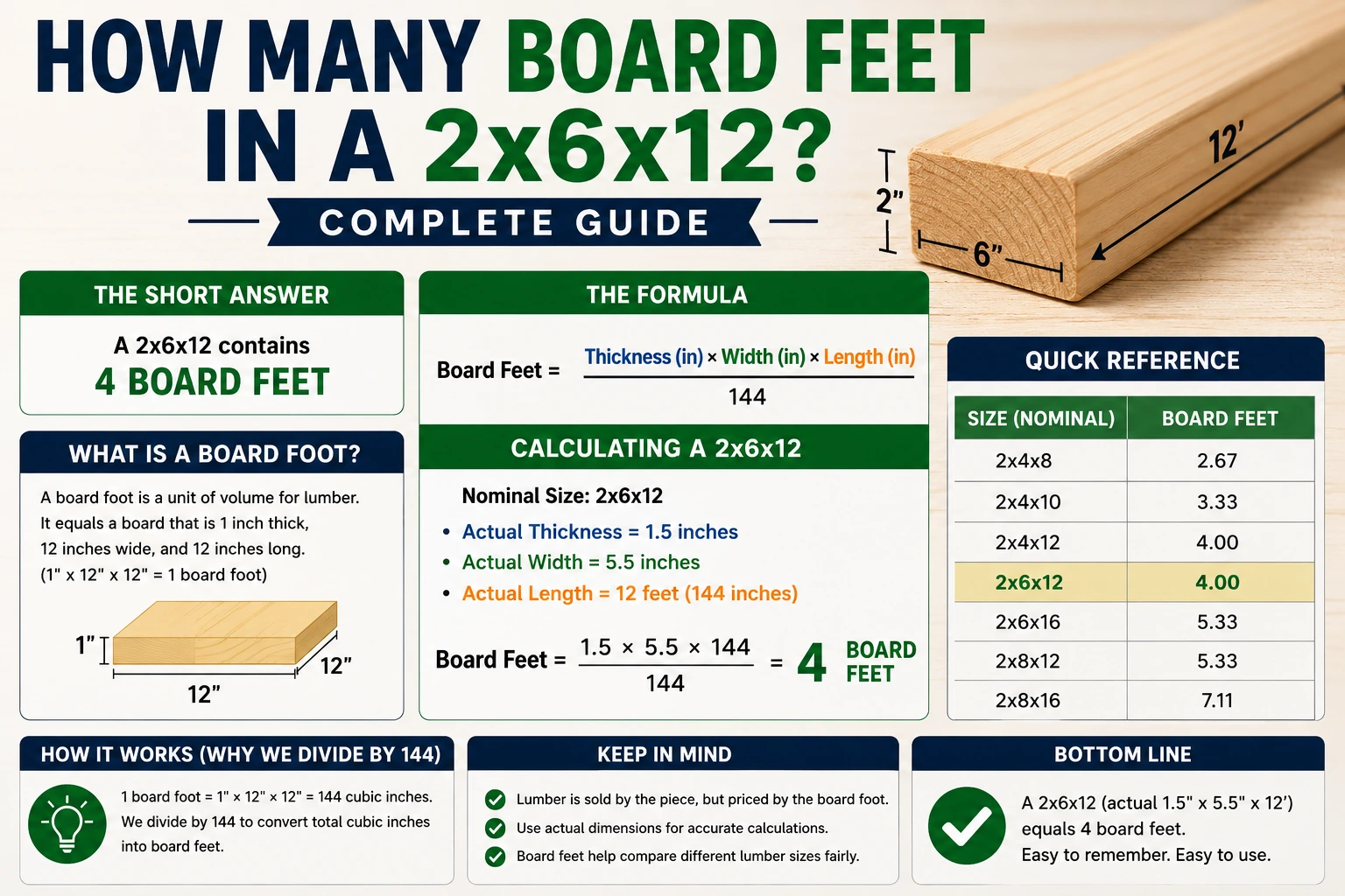 how many board feet in a 2x6x12