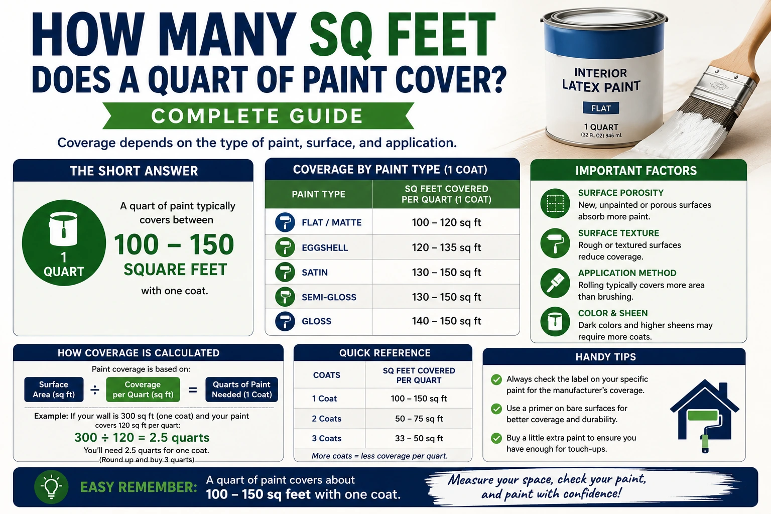 how many sq feet does a quart of paint cover