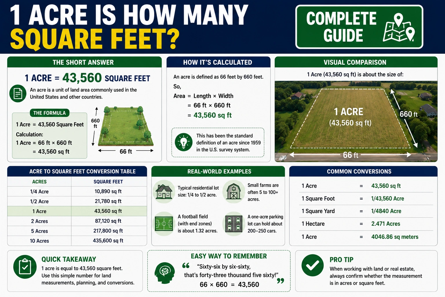 1 acres is how many square feet