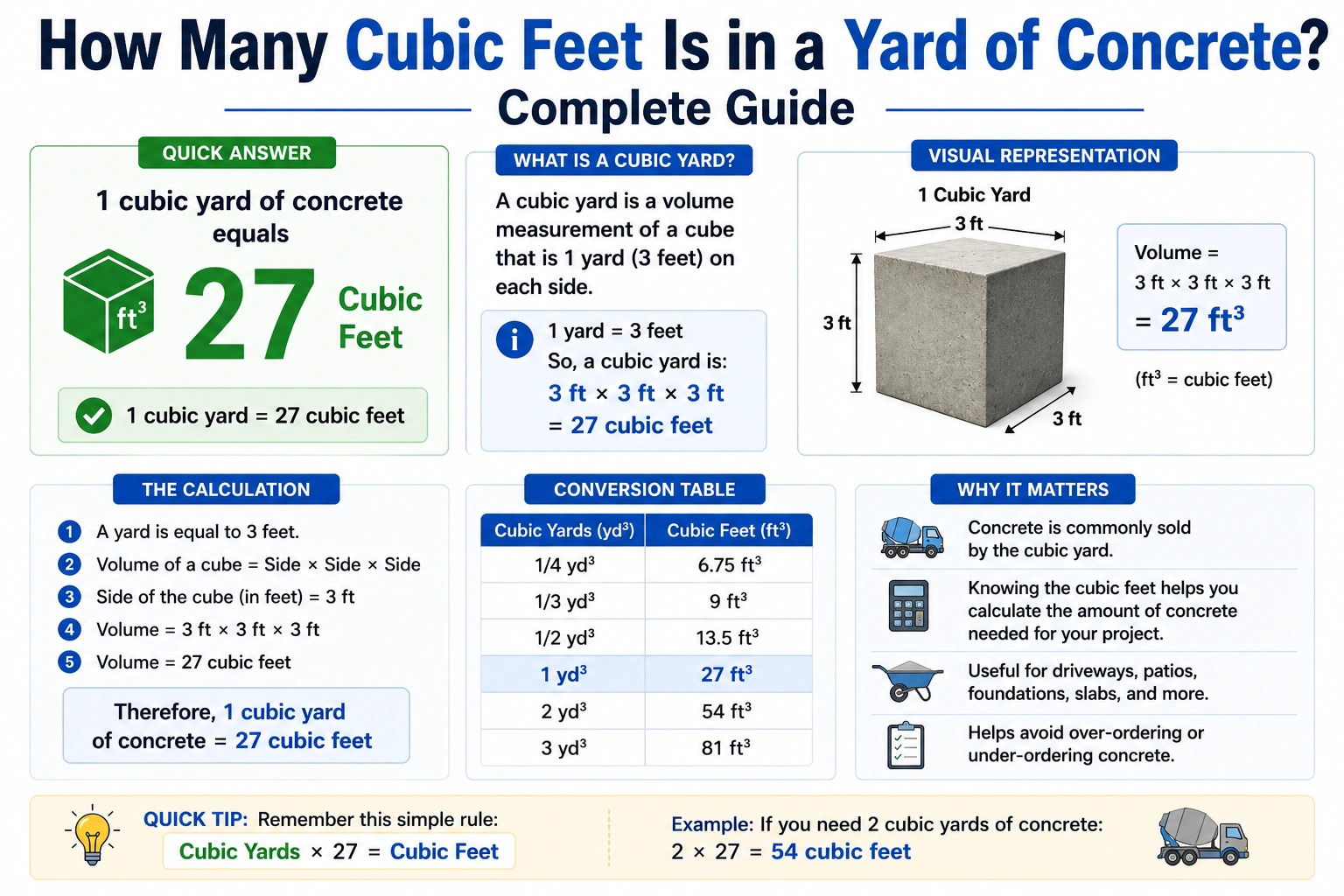 how many cubic feet is in a yard of concrete