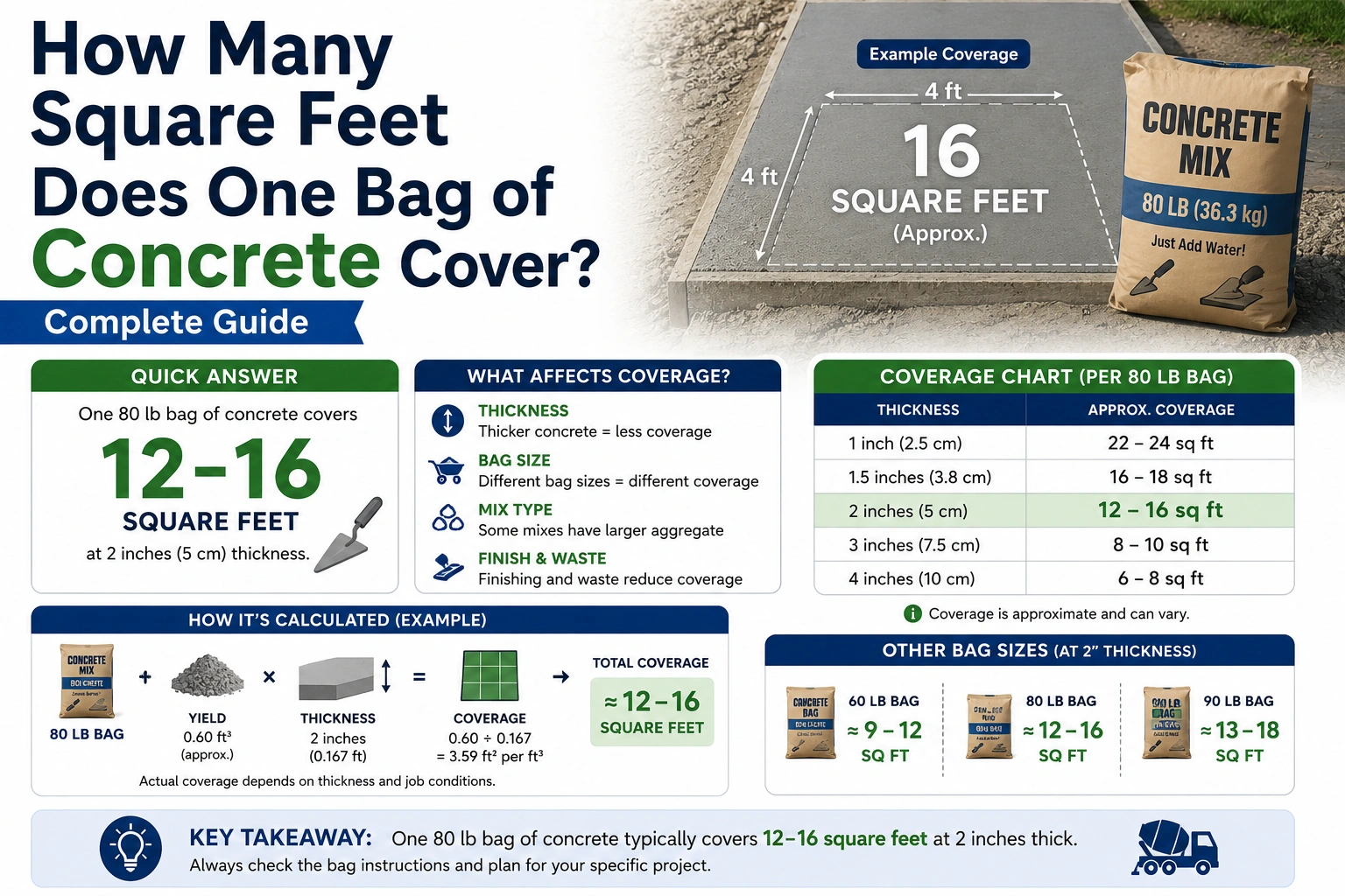 how many square feet does one bag of concrete cover